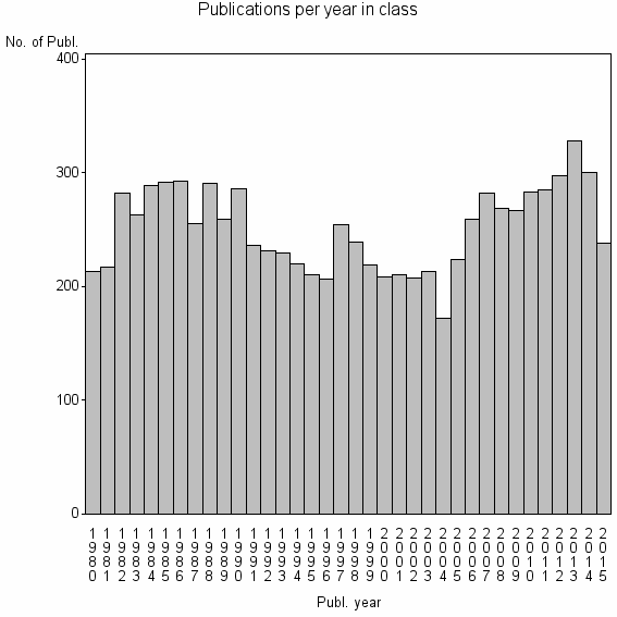 Bar chart of Publication_year