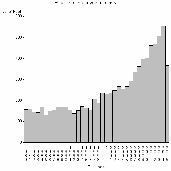 Bar chart of Publication_year