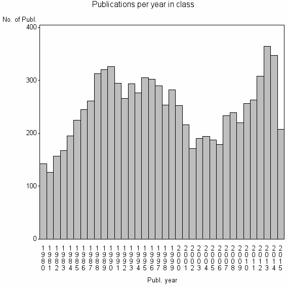 Bar chart of Publication_year