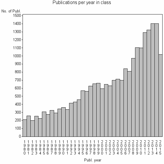 Bar chart of Publication_year