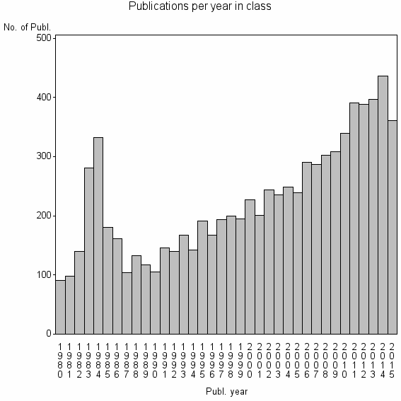 Bar chart of Publication_year