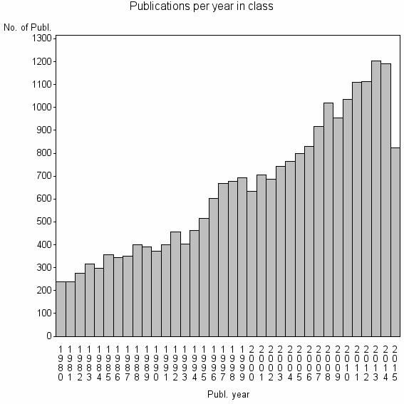 Bar chart of Publication_year