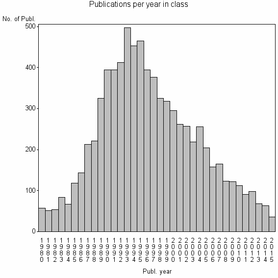 Bar chart of Publication_year