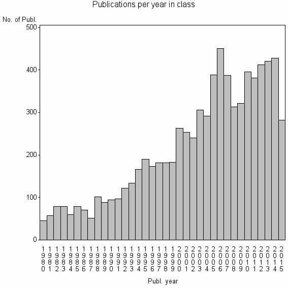 Bar chart of Publication_year