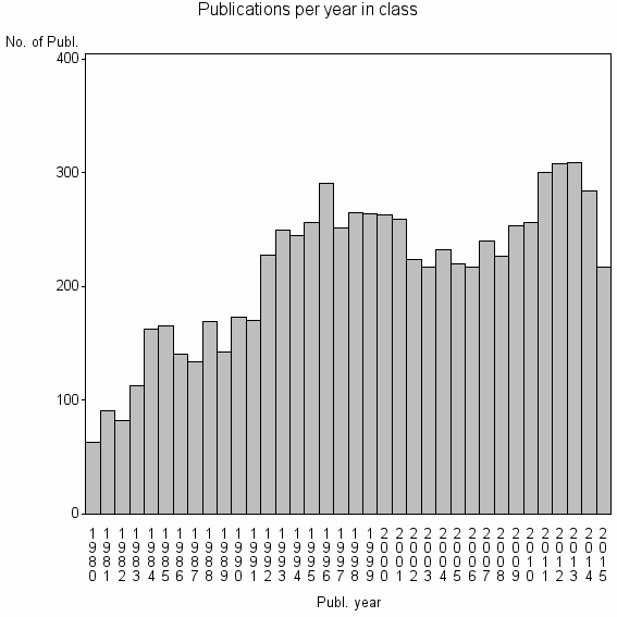 Bar chart of Publication_year