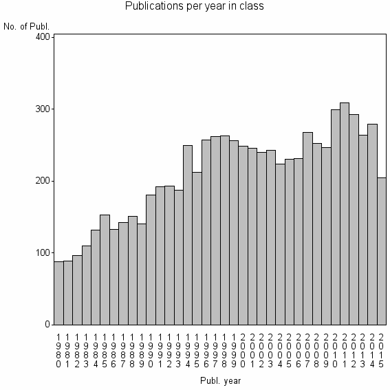 Bar chart of Publication_year