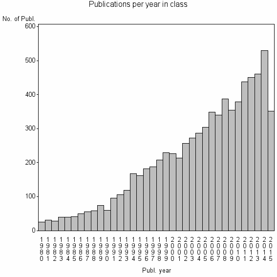 Bar chart of Publication_year