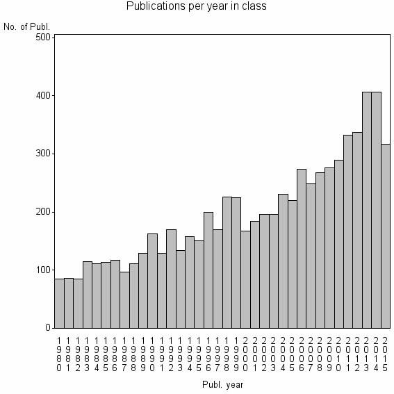 Bar chart of Publication_year