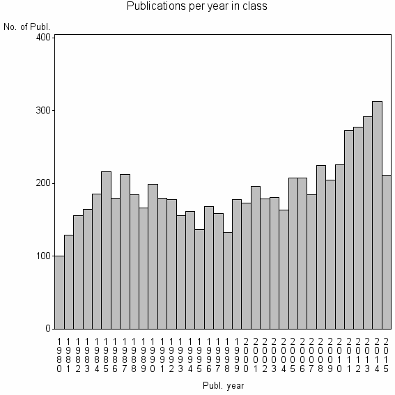 Bar chart of Publication_year