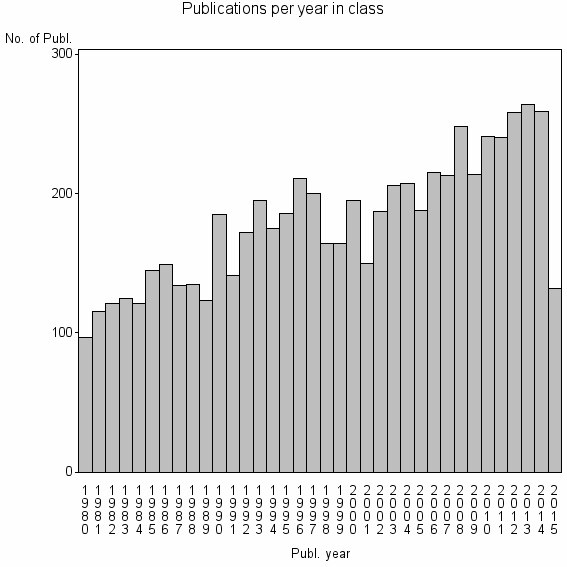 Bar chart of Publication_year