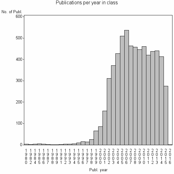 Bar chart of Publication_year