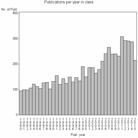 Bar chart of Publication_year