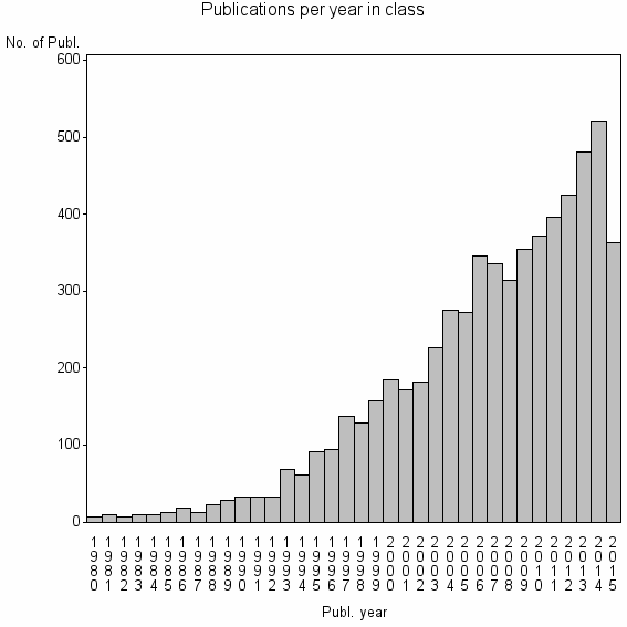 Bar chart of Publication_year