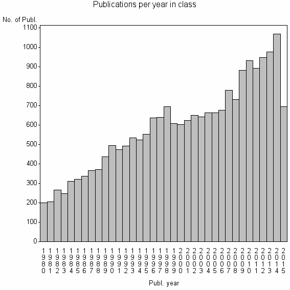 Bar chart of Publication_year