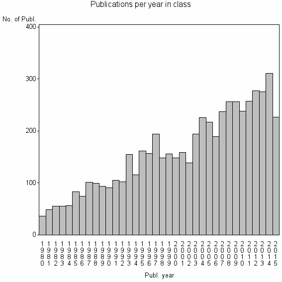 Bar chart of Publication_year