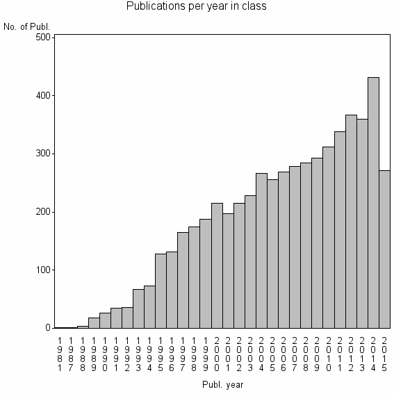 Bar chart of Publication_year