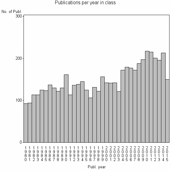 Bar chart of Publication_year