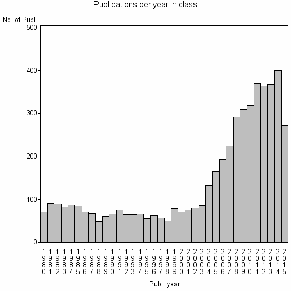 Bar chart of Publication_year