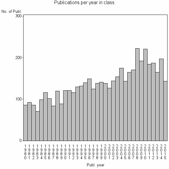 Bar chart of Publication_year