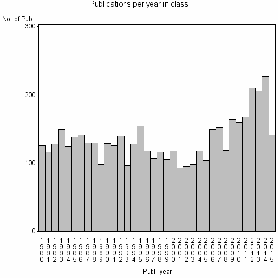 Bar chart of Publication_year