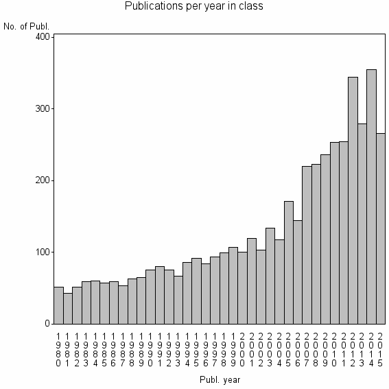 Bar chart of Publication_year