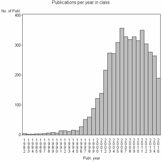 Bar chart of Publication_year