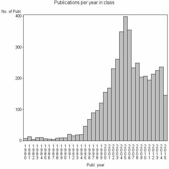 Bar chart of Publication_year