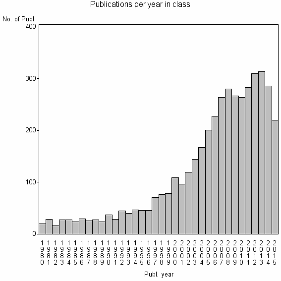 Bar chart of Publication_year