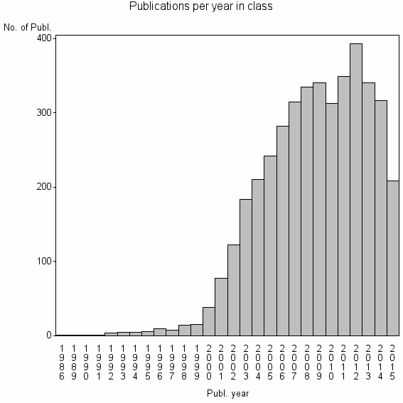 Bar chart of Publication_year