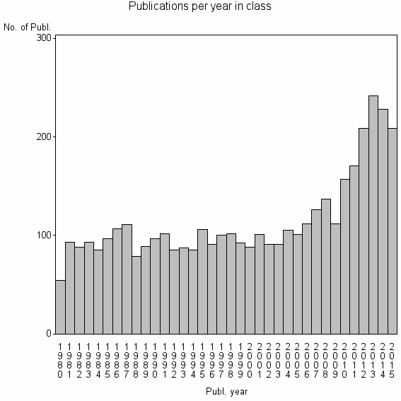 Bar chart of Publication_year