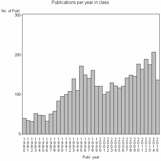 Bar chart of Publication_year