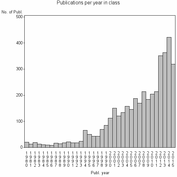 Bar chart of Publication_year