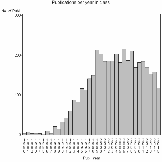 Bar chart of Publication_year