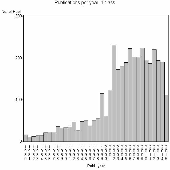 Bar chart of Publication_year