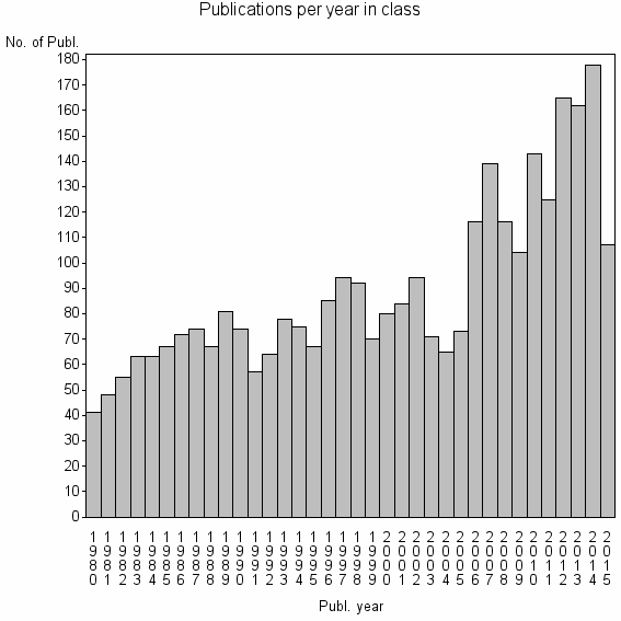 Bar chart of Publication_year