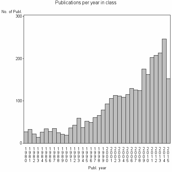 Bar chart of Publication_year