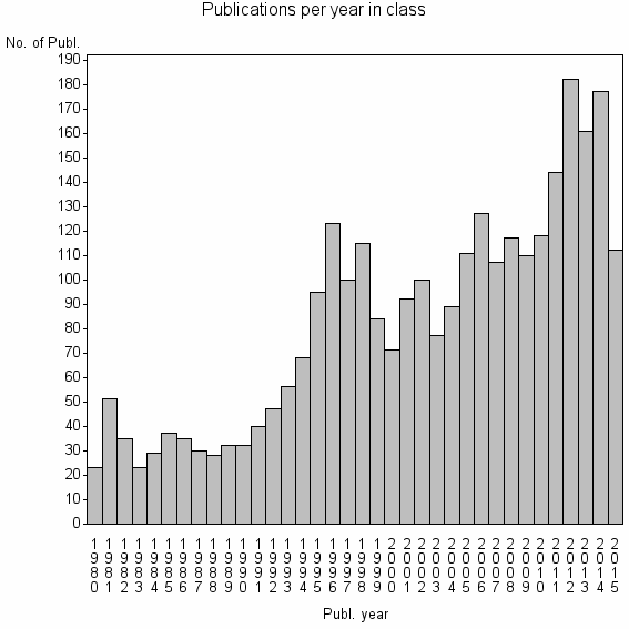 Bar chart of Publication_year