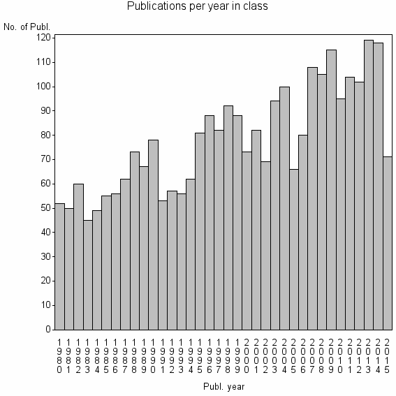 Bar chart of Publication_year