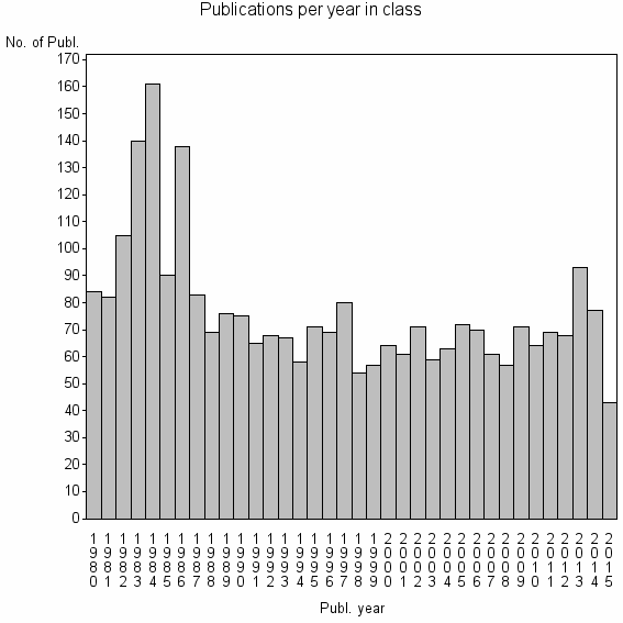 Bar chart of Publication_year
