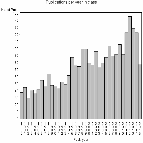 Bar chart of Publication_year