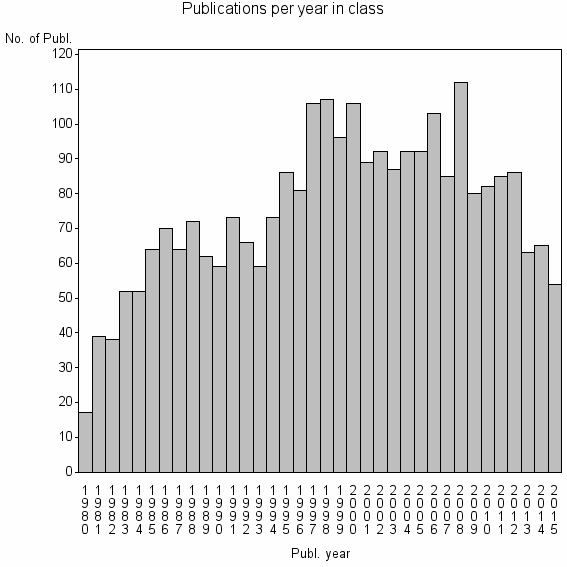 Bar chart of Publication_year