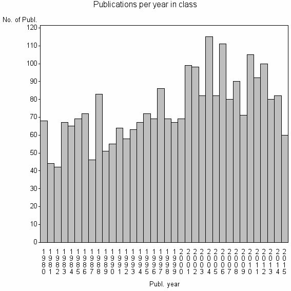 Bar chart of Publication_year