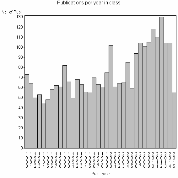 Bar chart of Publication_year