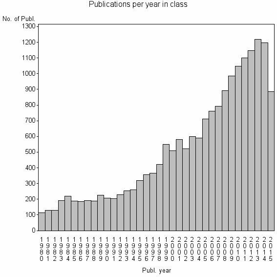 Bar chart of Publication_year