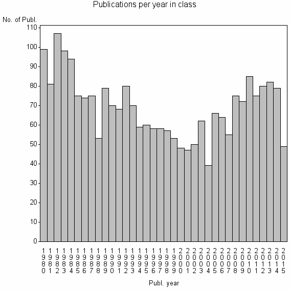 Bar chart of Publication_year