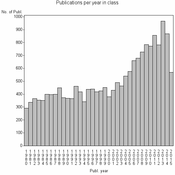 Bar chart of Publication_year