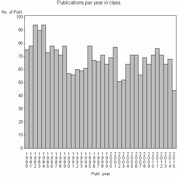 Bar chart of Publication_year