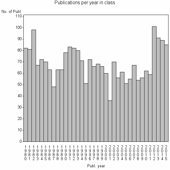 Bar chart of Publication_year