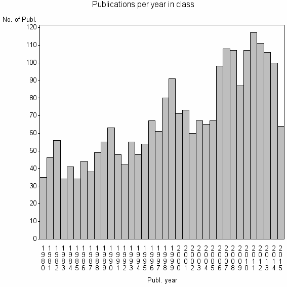 Bar chart of Publication_year