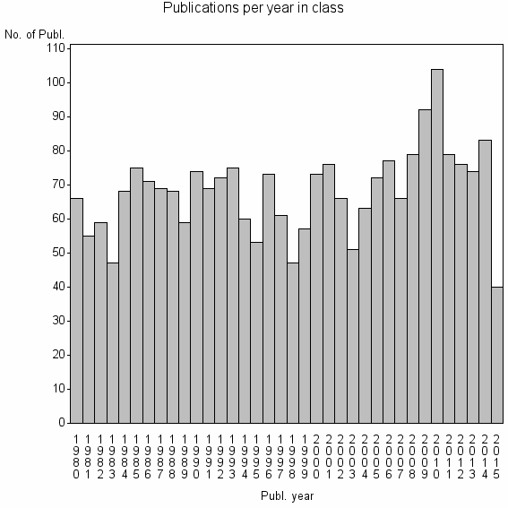 Bar chart of Publication_year